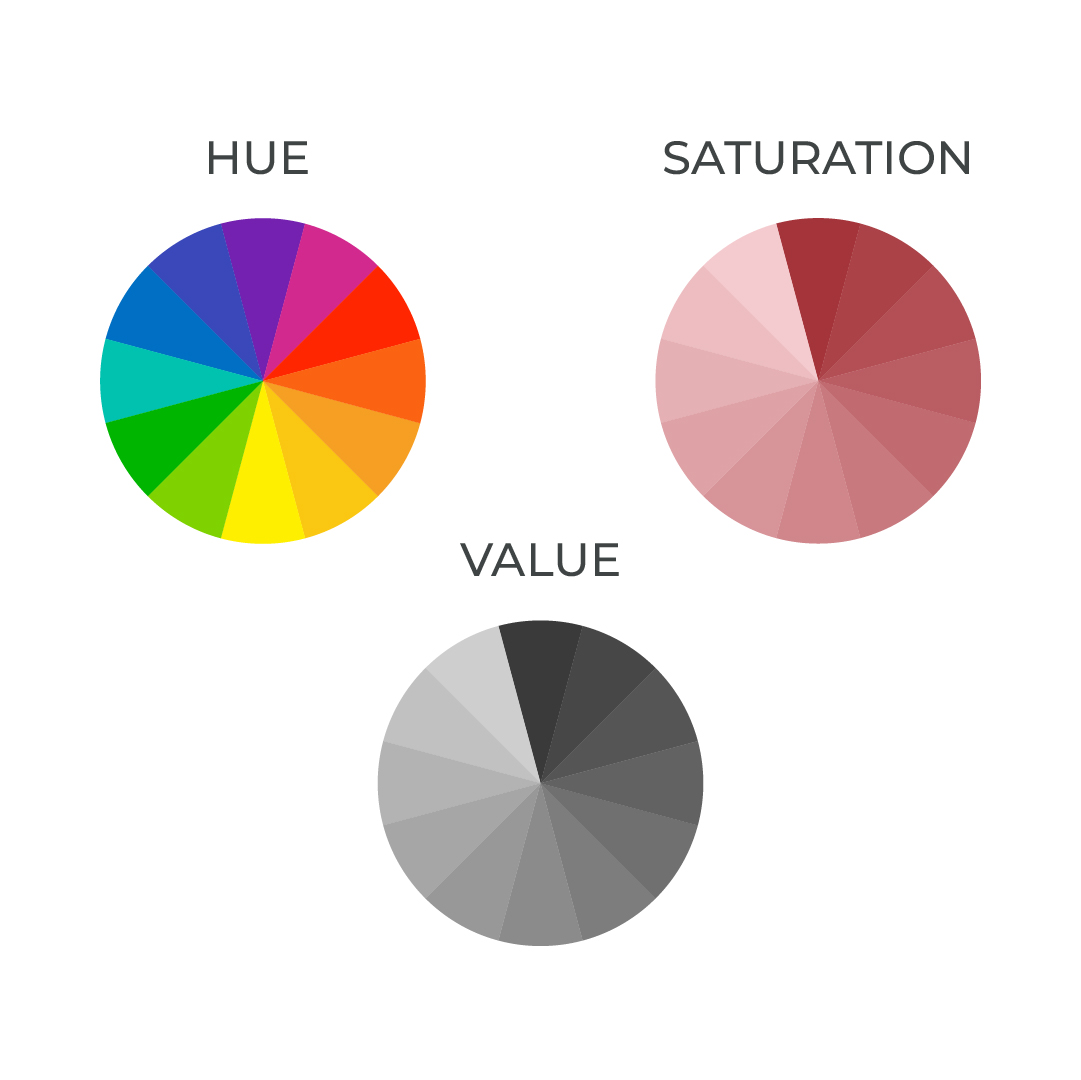 Three color wheels demonstrating the HSV color model: Hue wheel with full rainbow spectrum, Saturation wheel showing pink to red tones, and Value wheel in grayscale from black to white